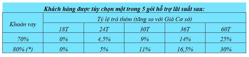 Vinhomes hỗ trợ lãi suất mua nhà siêu khủng 0-6% trong 5 năm - Kích cầu thị trường bất động sản