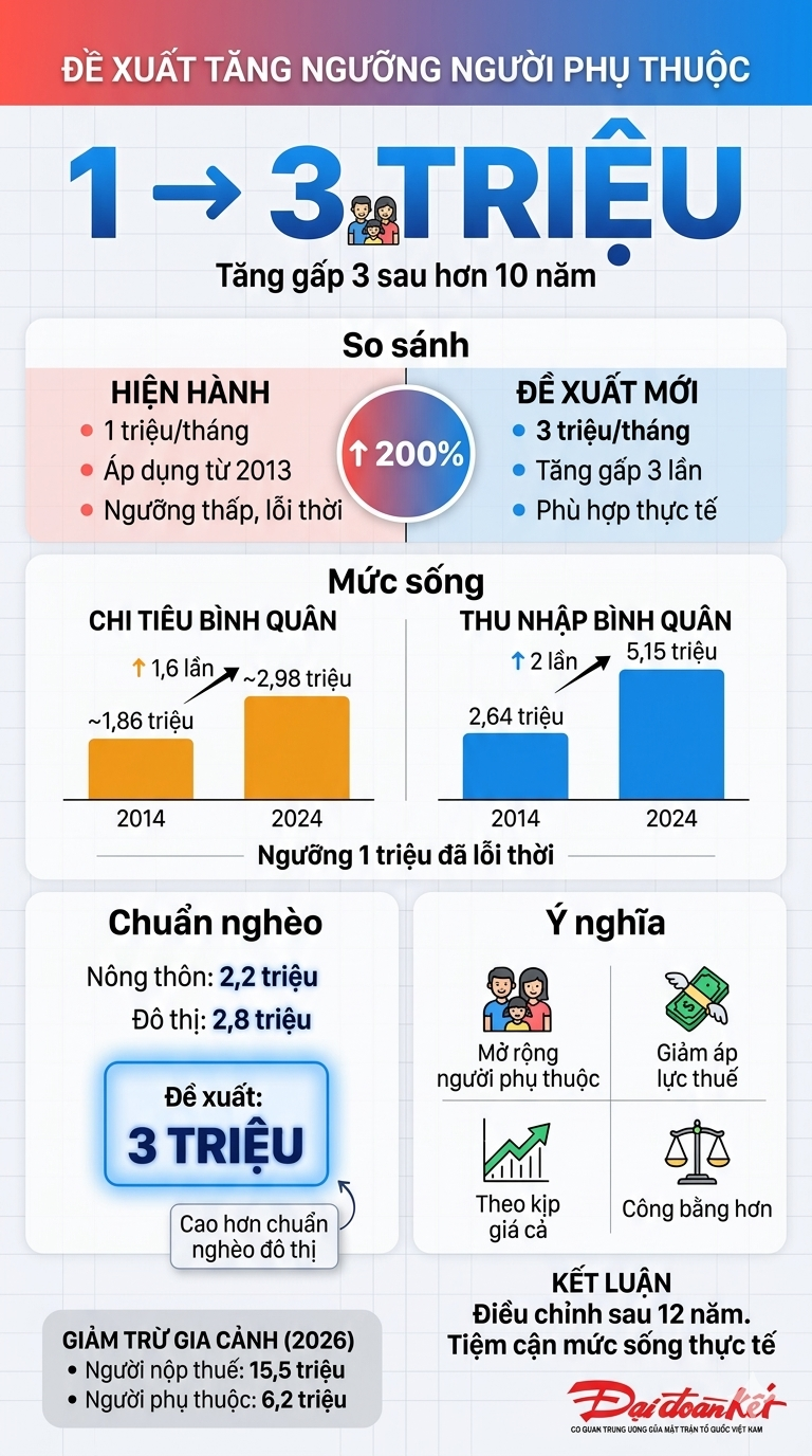 Đề xuất tăng mức thu nhập xác định người phụ thuộc lên 3 triệu đồng/tháng