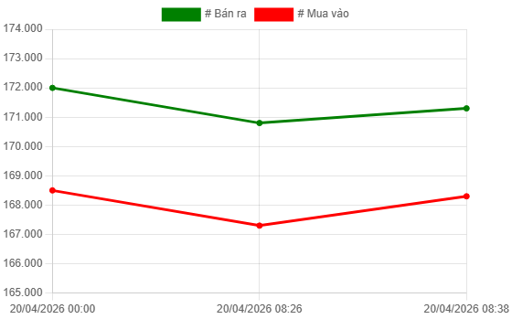 Biểu đồ giá vàng SJC sáng ngày 20/4.