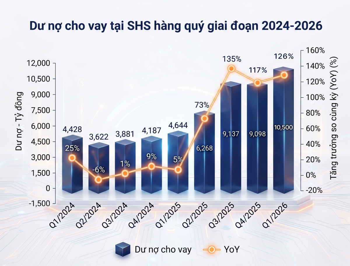Dư nợ cho vay tại SHS giai đoạn 2024-2026. Nguồn: SHS, FiinX