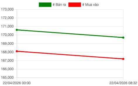 Biểu đồ giá vàng SJC sáng ngày 22/4. Ảnh: SJC.h