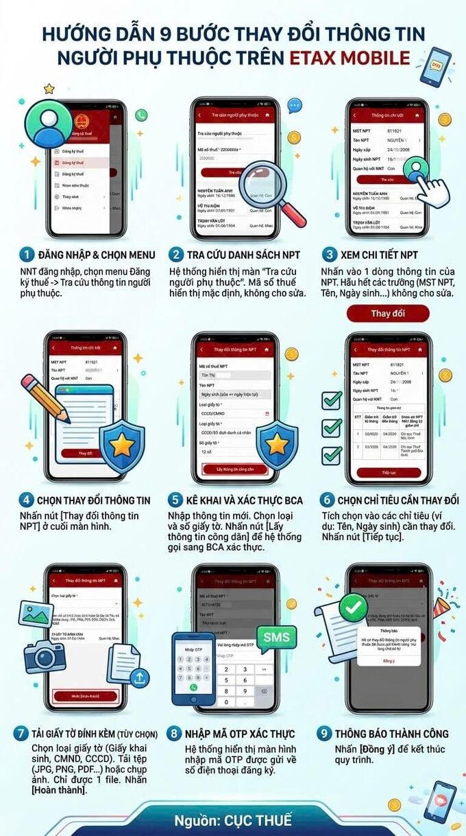 Hướng dẫn 9 bước thay đổi thông tin người phụ thuộc trên Etax Mobile.