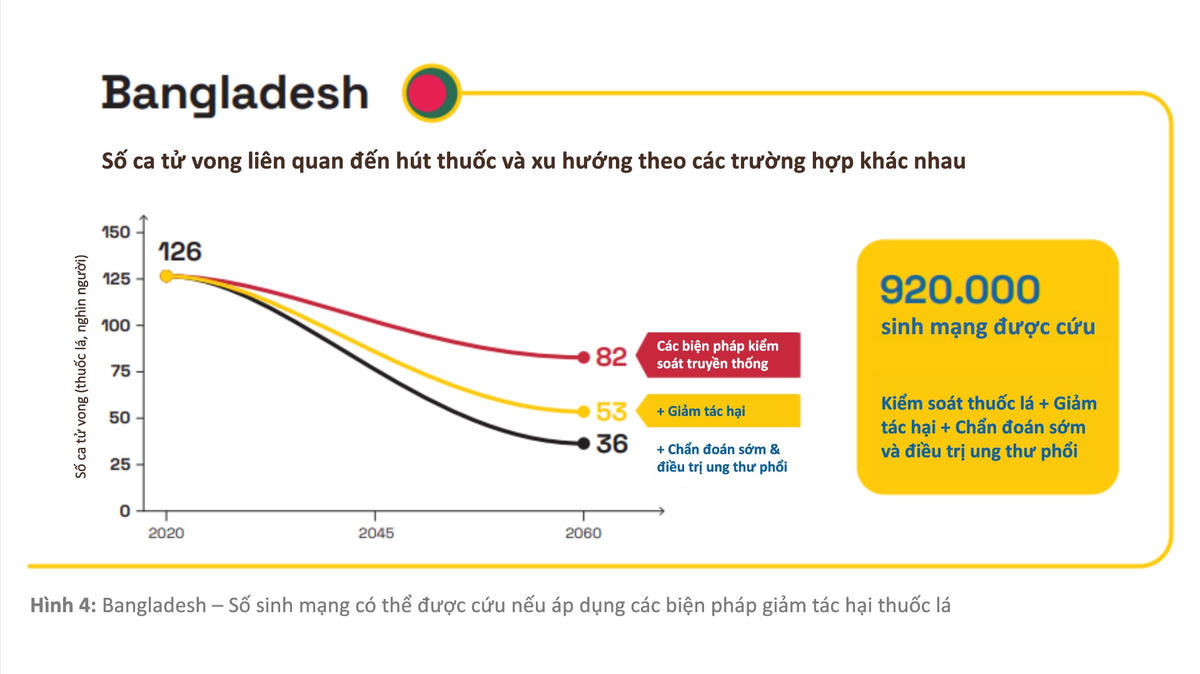 Tính tới năm 2060, Bangladesh có thể cứu sống 920.000 người nếu tích hợp giải pháp giảm tác hại trong kiểm soát thuốc lá.
