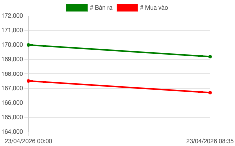 Biểu đồ diễn biến giá vàng sáng ngày 23/4.