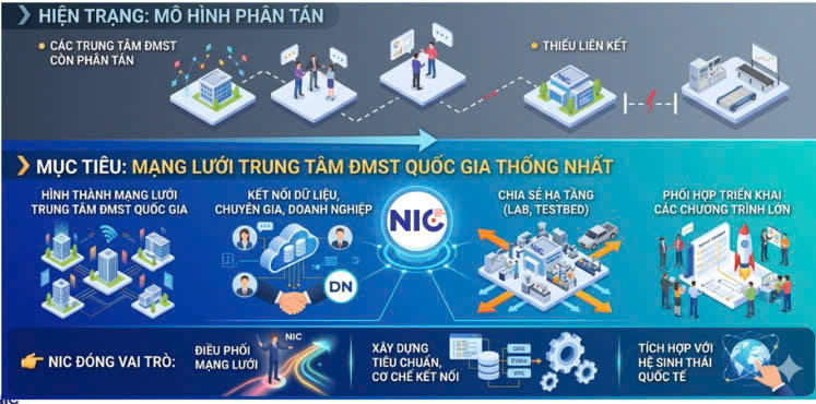 Cần chuyển từ mô hình phân tán sàn mạng lưới trung tâm ĐMST quốc gia thống nhất. Ảnh: NIC