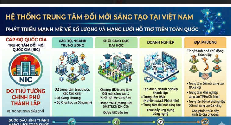 Hệ thống các trung tâm ĐMST tại Việt Nam phát triển nhanh những năm gần đây. Ảnh: NIC