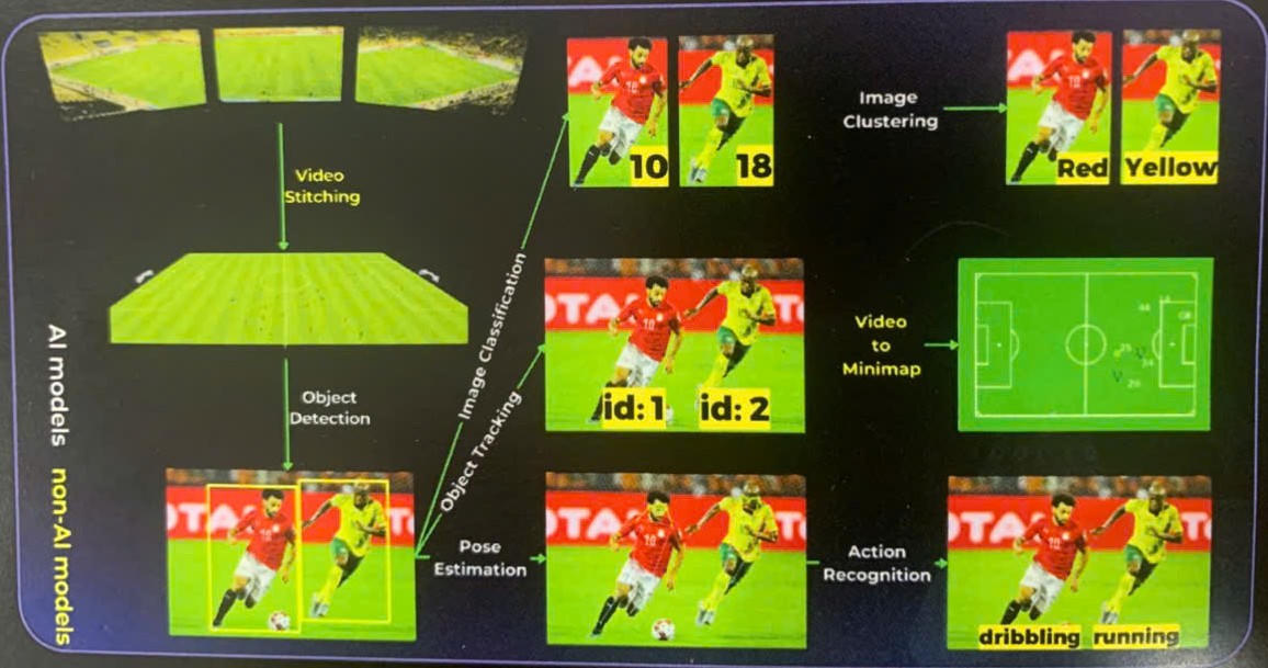 Ứng dụng AI trong phân tích thể thao. Ảnh minh họa: Việt Nguyễn.