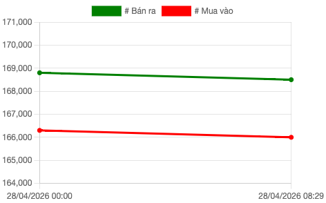 Biểu đồ giá vàng SJC sáng ngày 28/4.