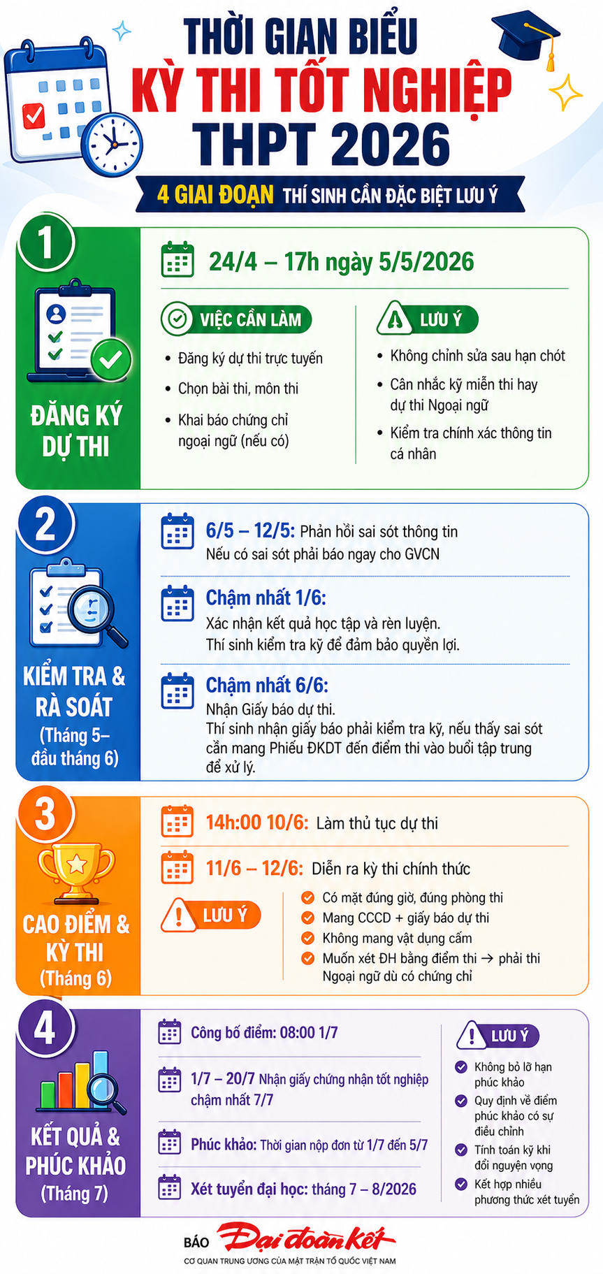 Thí sinh cần lưu ý các mốc thời gian quan trọng.