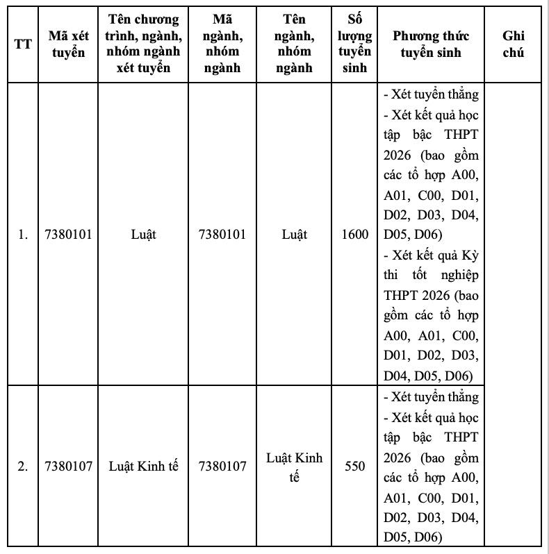 Trường Đại học Luật Hà Nội cộng điểm cho thí sinh có chứng chỉ ngoại ngữ