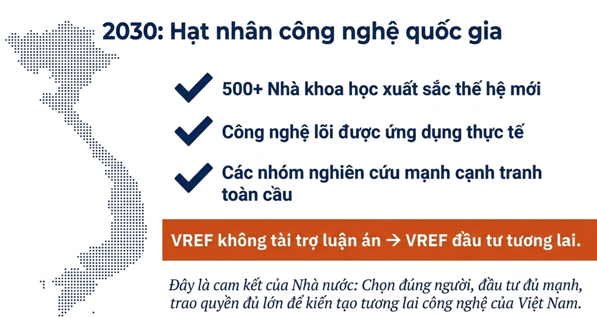 Mục tiêu của VREF đến năm 2030. Ảnh: Bộ KHCN.