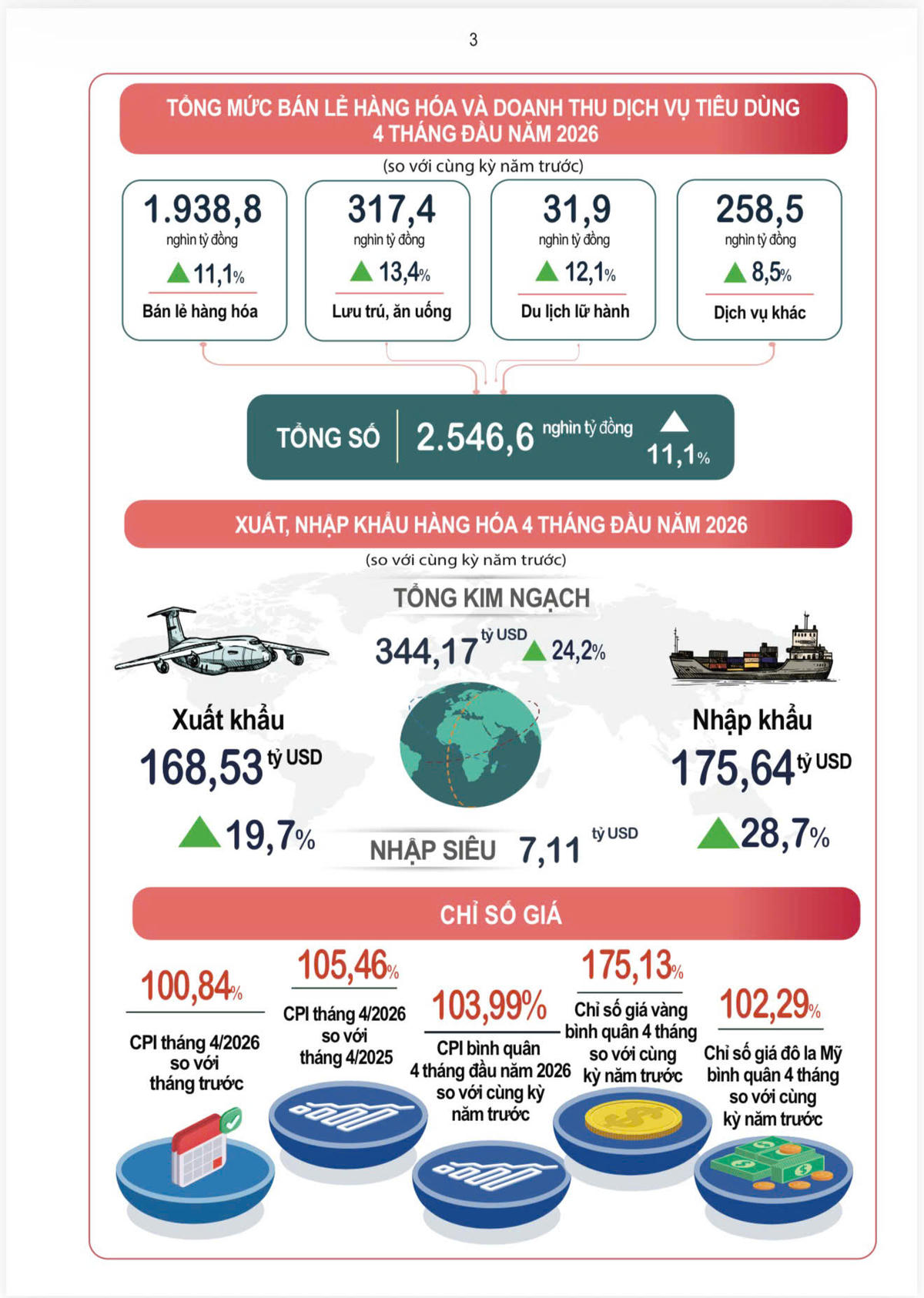 Infographic: Tình hình kinh tế - xã hội tháng Tư và 4 tháng đầu năm 2026