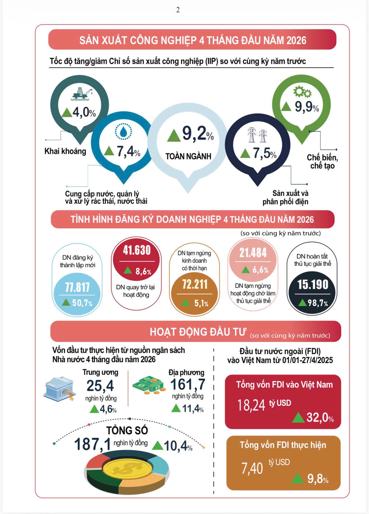 Infographic: Tình hình kinh tế - xã hội tháng Tư và 4 tháng đầu năm 2026