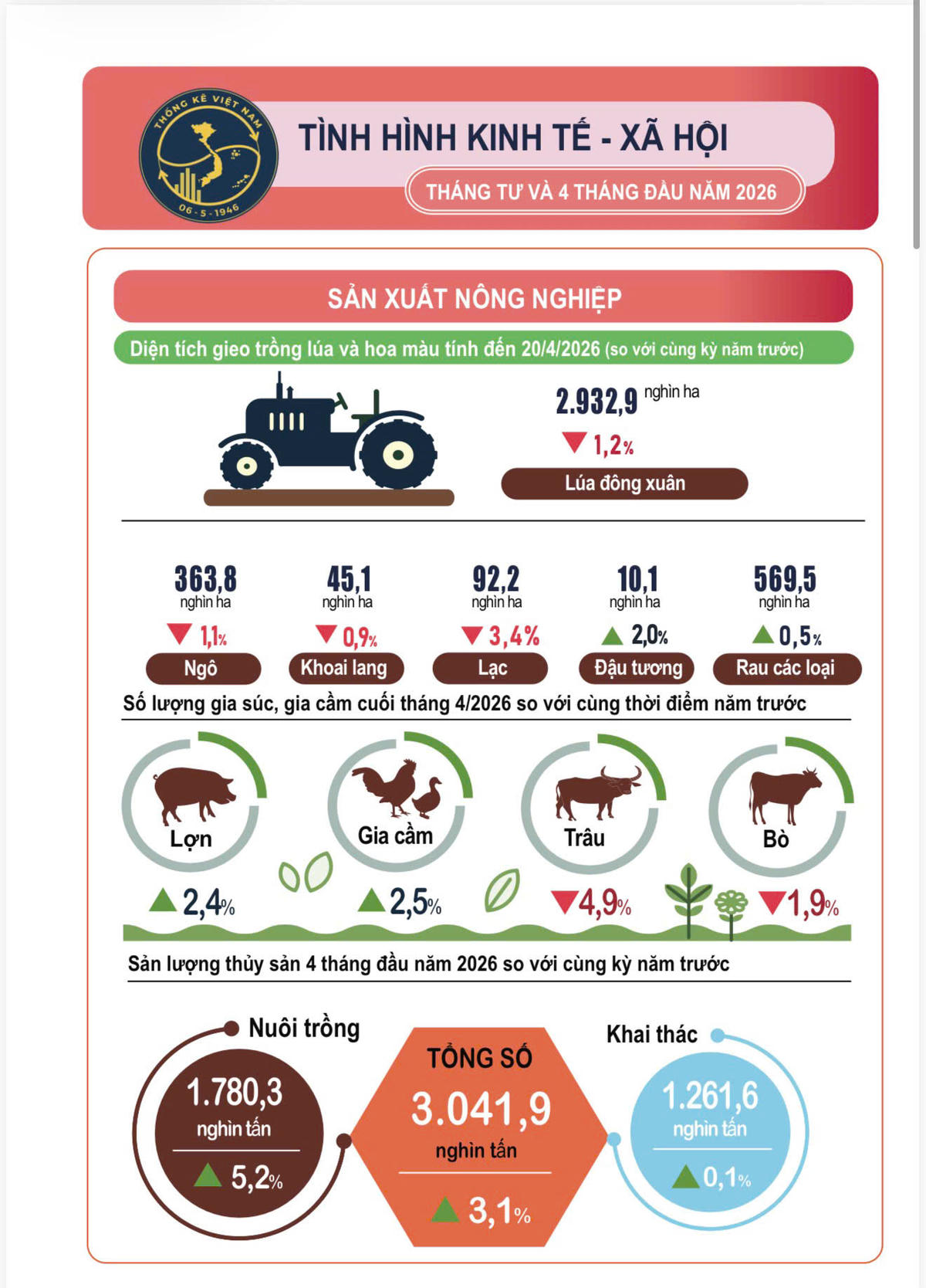 Infographic: Tình hình kinh tế - xã hội tháng Tư và 4 tháng đầu năm 2026