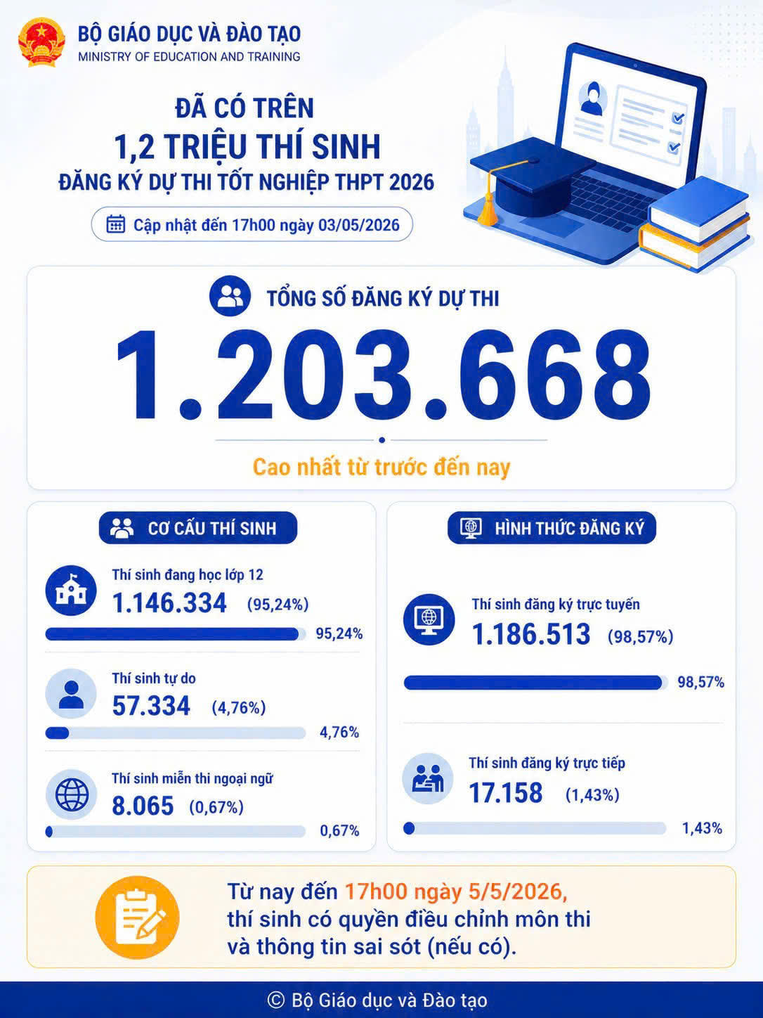 Thống kê của Bộ GDĐT.