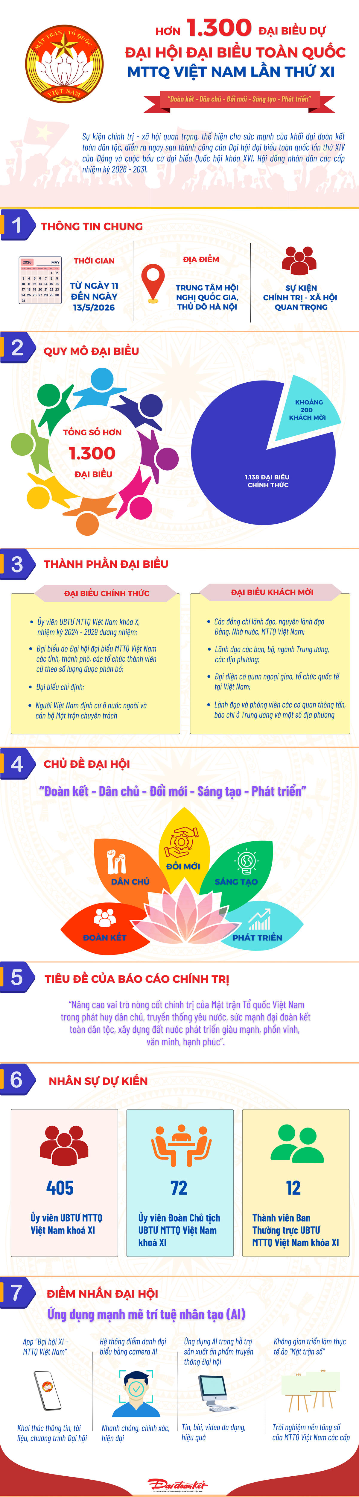 [Infographic] Hơn 1.300 đại biểu sẽ tham dự Đại hội đại biểu toàn quốc MTTQ Việt Nam lần thứ XI