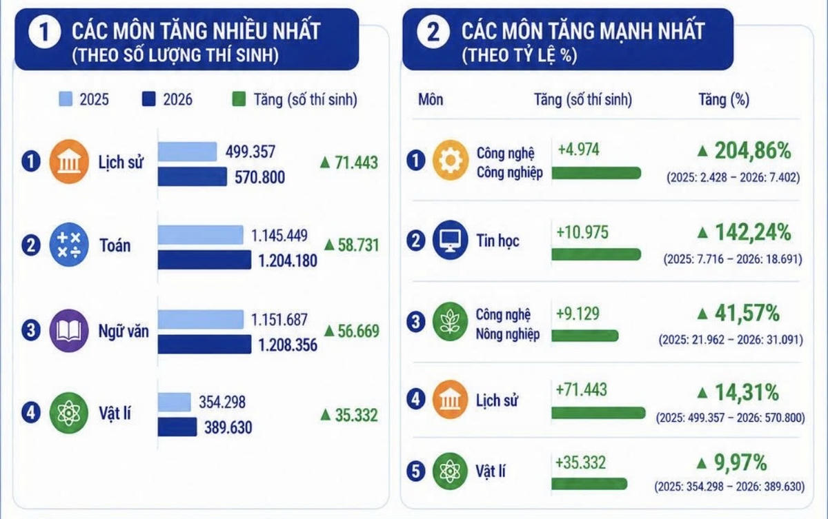 Thống kê số lượng thí sinh đăng ký dự thi tốt nghiệp THPT năm 2026 theo từng môn học của Bộ GDĐT.