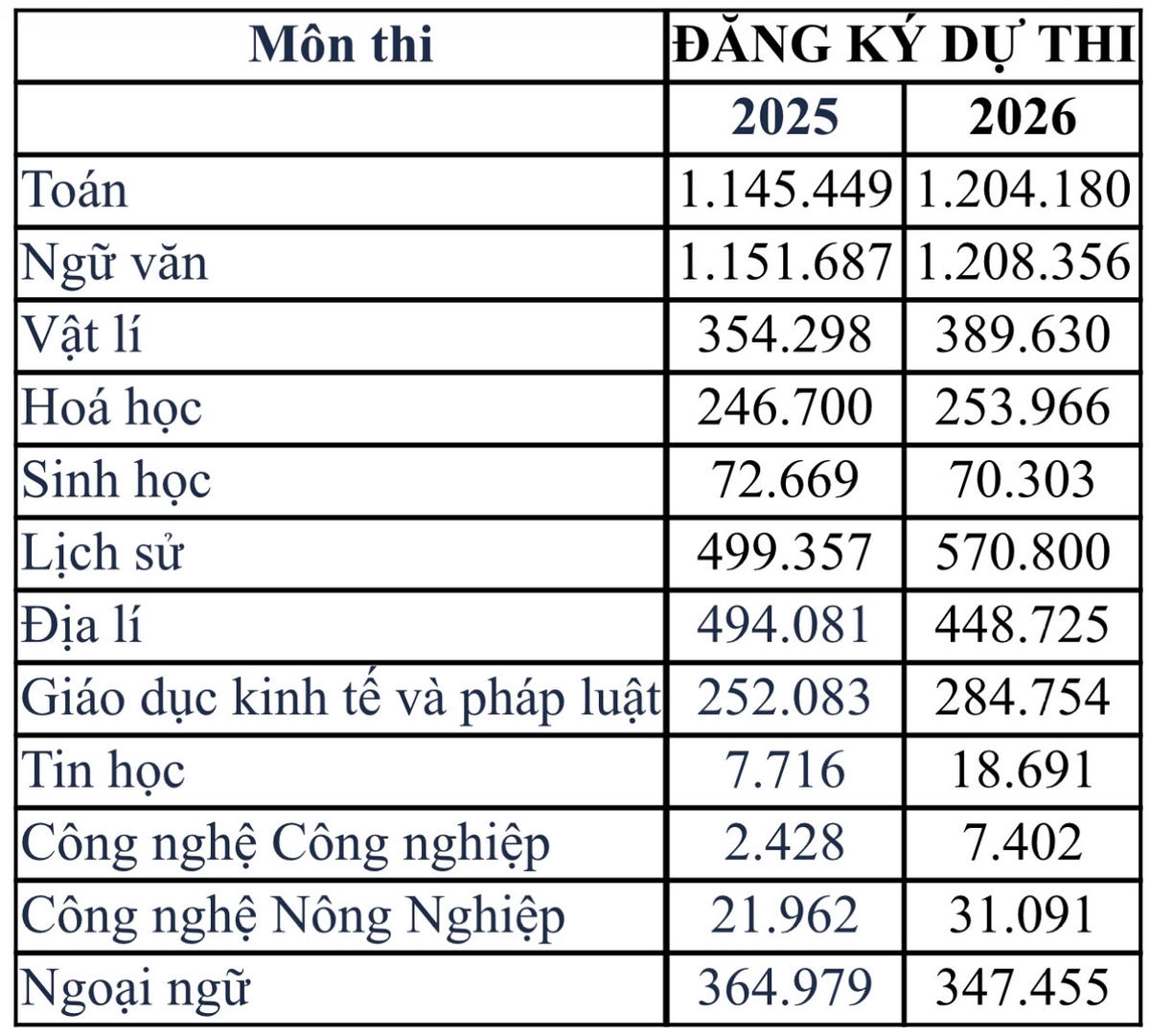 Thống kê số lượng thí sinh đăng ký dự thi tốt nghiệp THPT theo từng môn học của Bộ GDĐT.