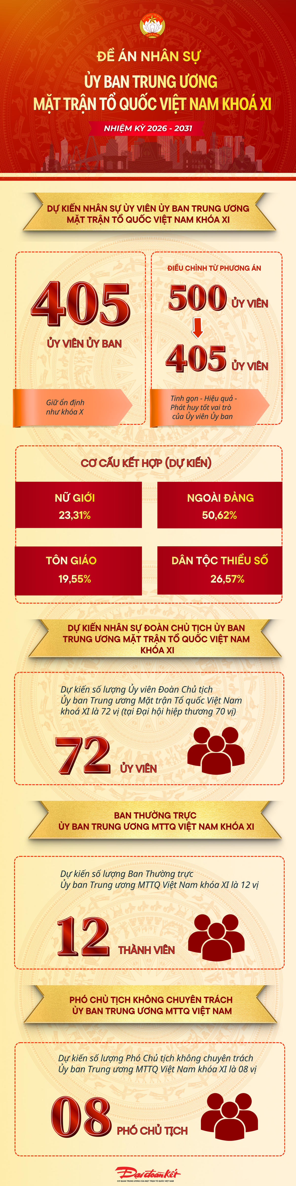 [Infographic] Đề án nhân sự Ủy ban Trung ương Mặt trận Tổ quốc Việt Nam Khoá XI