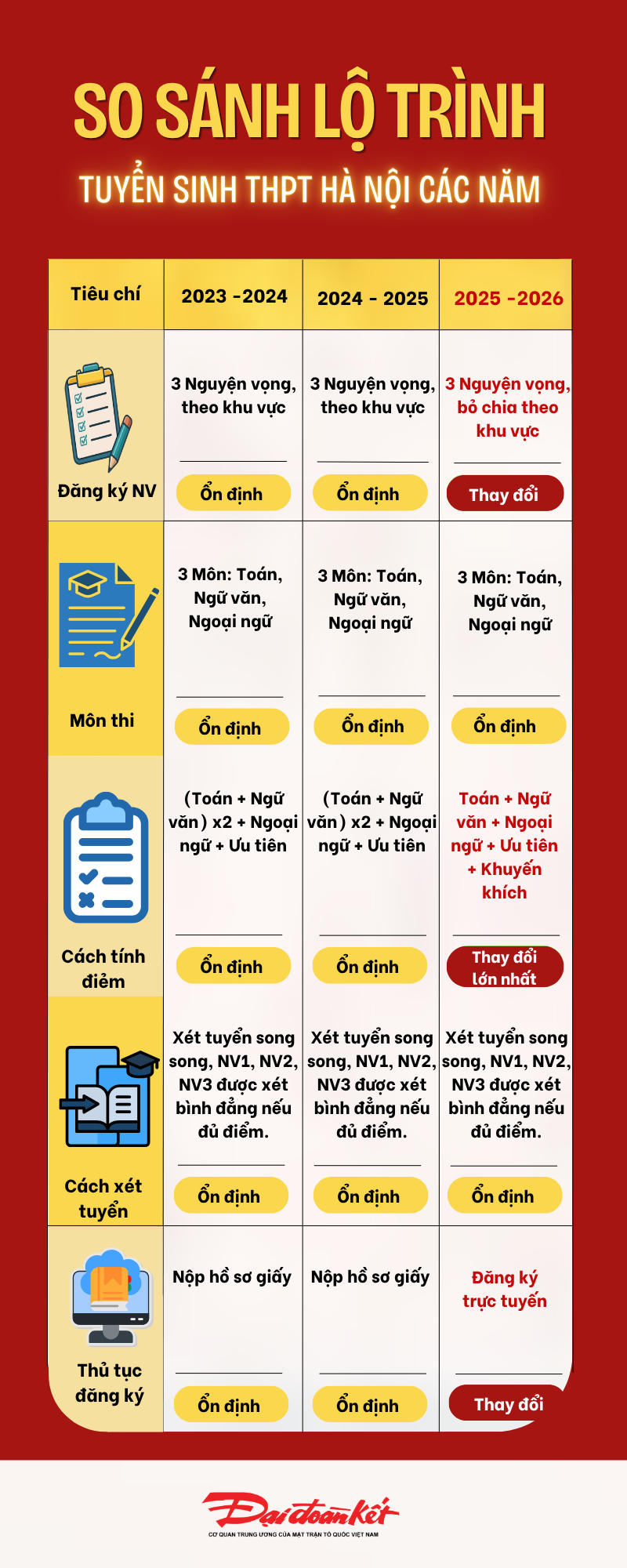 So sánh kỳ thi vào lớp 10 Hà Nội 3 năm gần nhất: Có những gì thay đổi?