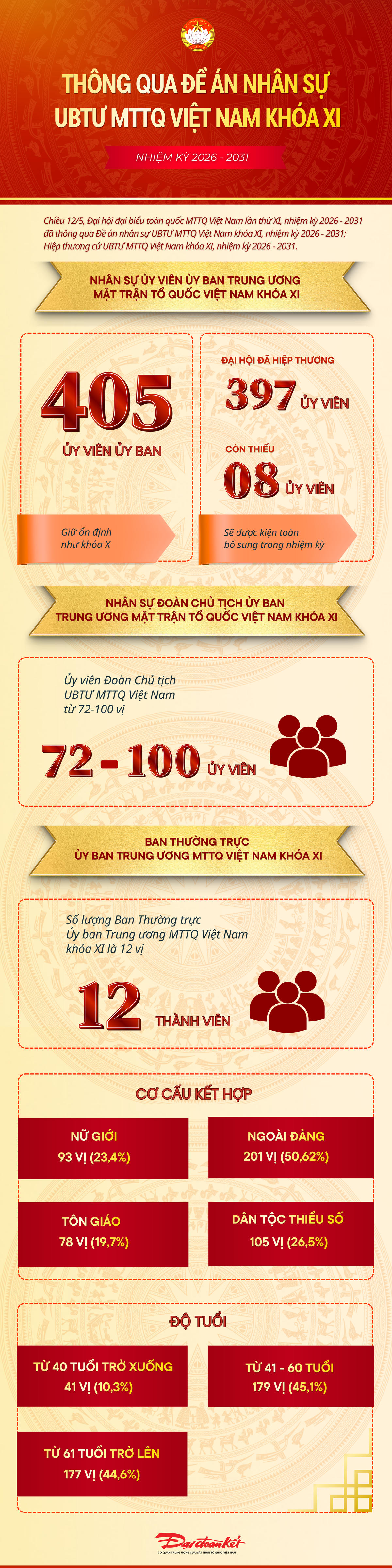 [Infographic] Ban Thường trực Ủy ban Trung ương Mặt trận Tổ quốc Việt Nam gồm 12 vị
