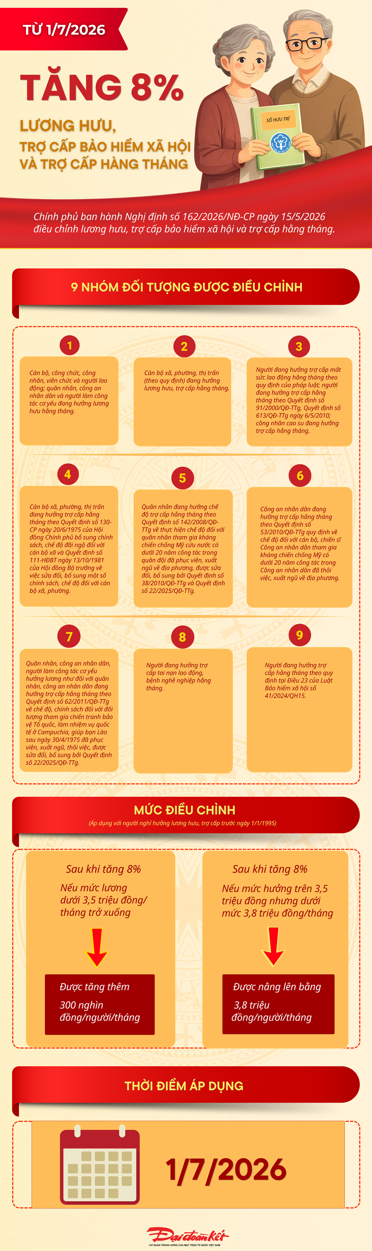 [Infographic] Tăng 8% lương hưu và trợ cấp từ ngày 1/7/2026