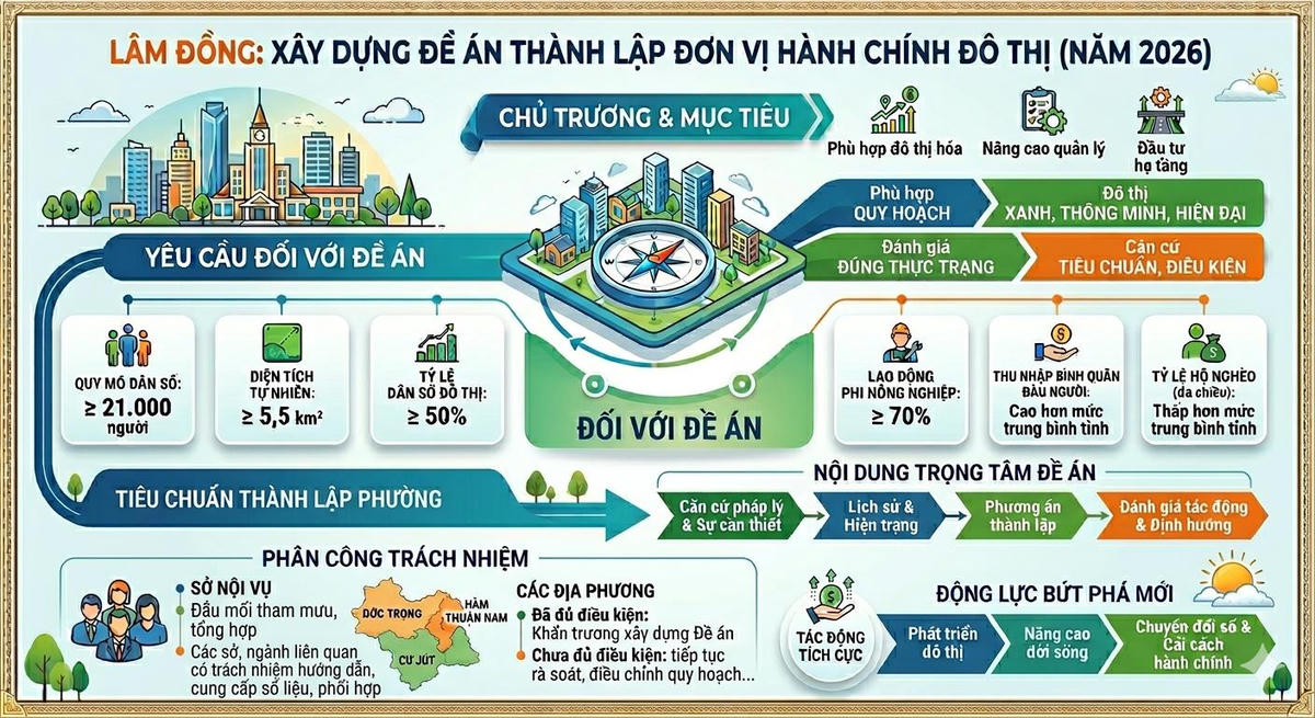 Xây dựng đề án thành lập đơn vị hành chính đô thị năm 2026.