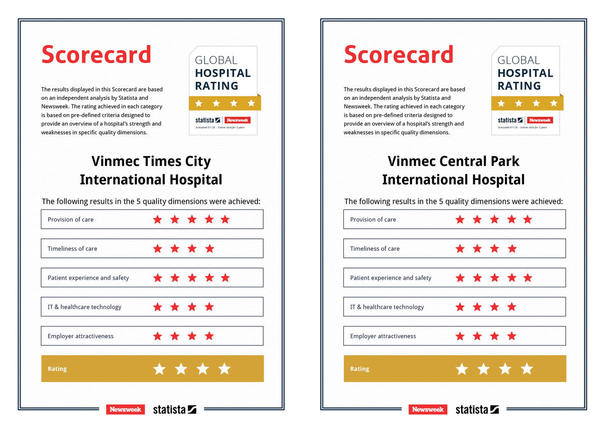 Vinmec Times City và Vinmec Central Park đạt đánh giá 5 sao ở hai tiêu chí then chốt: Dịch vụ lâm sàng và an toàn/trải nghiệm người bệnh.