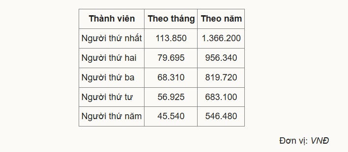 Tăng tiền đóng bảo hiểm xã hội, bảo hiểm y tế từ ngày 1/7