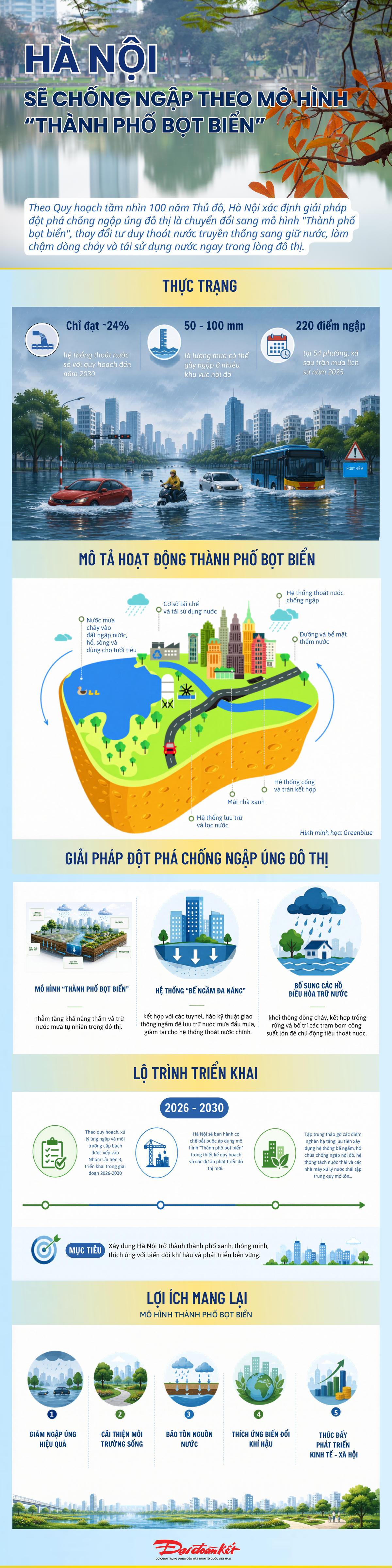 [Infographic] Hà Nội sẽ chống ngập theo mô hình "Thành phố bọt biển"
