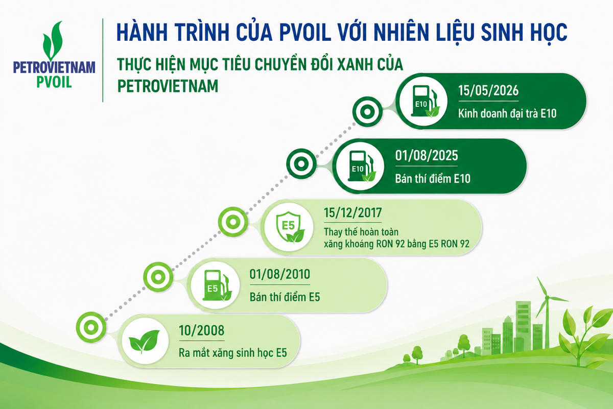 PVOIL: Hành trình đưa nhiên liệu sinh học vào cuộc sống