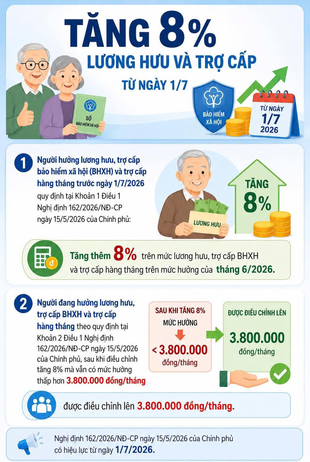 Tăng 8% lương hưu và trợ cấp từ ngày 1/7/2026. Ảnh: T.N