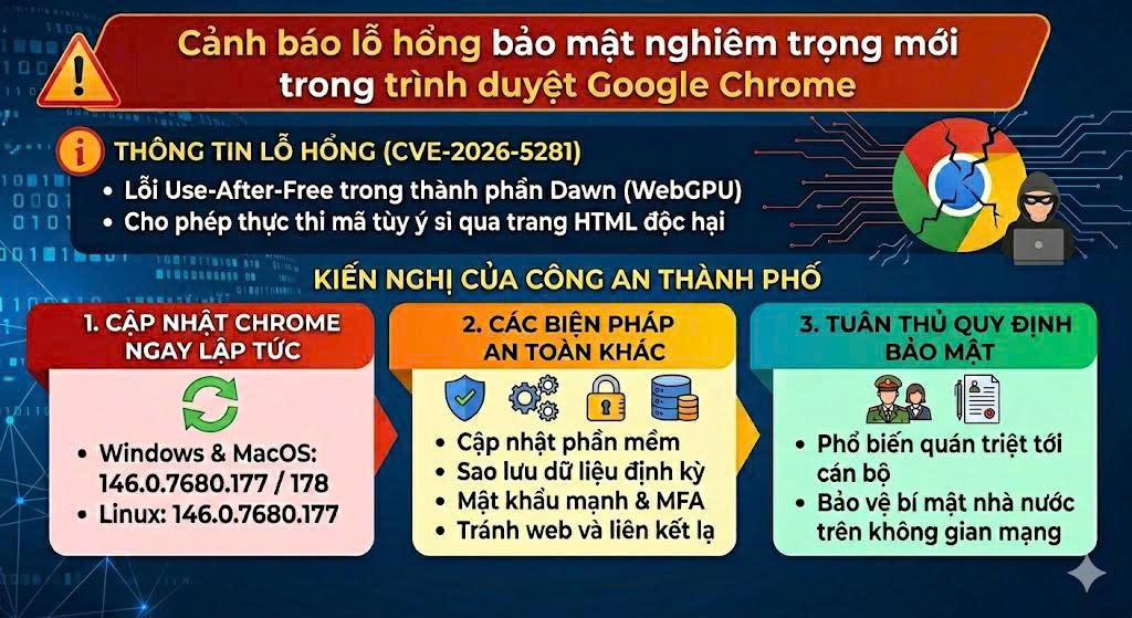 Công an TP Hà Nội cảnh báo lỗ hổng bảo mật mới trong trình duyệt Google Chrome.