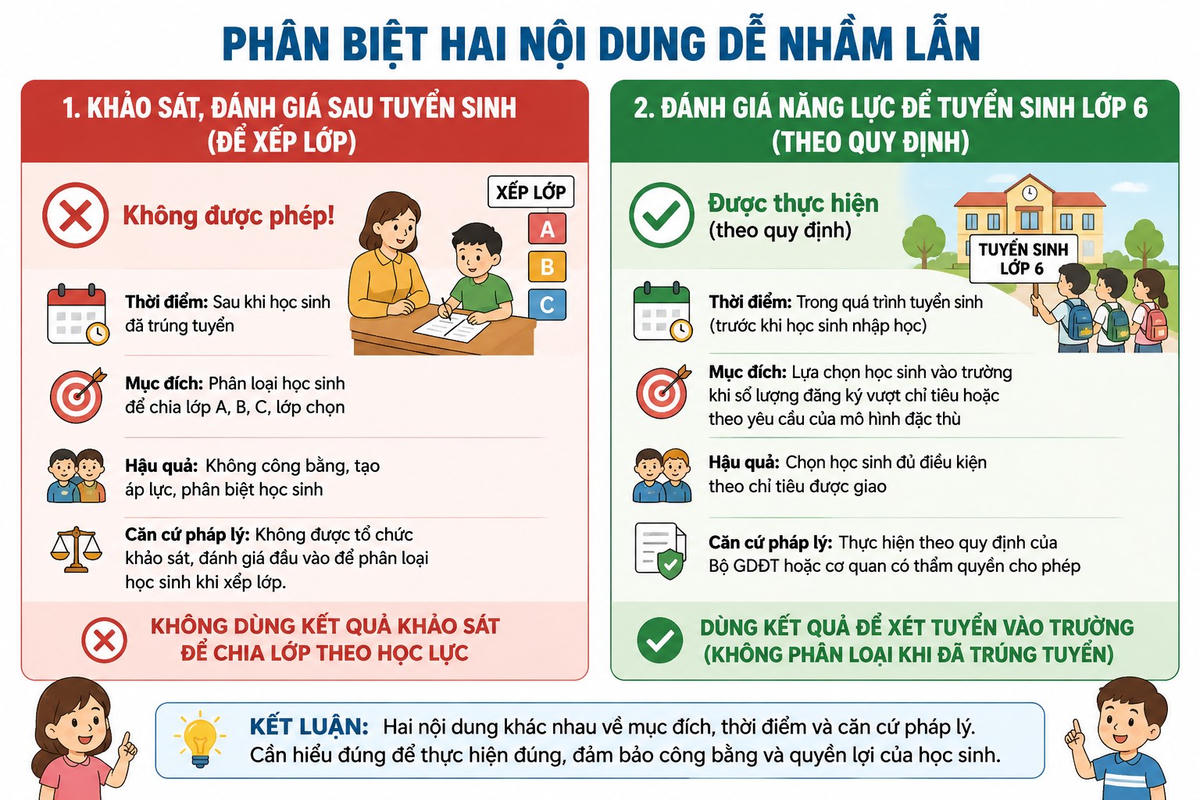 Theo ngành giáo dục, khảo sát đầu vào để phân loại học sinh sau tuyển sinh và đánh giá năng lực tuyển sinh lớp 6 là hai nội dung khác nhau về mục đích, thời điểm thực hiện và căn cứ pháp lý.&nbsp;