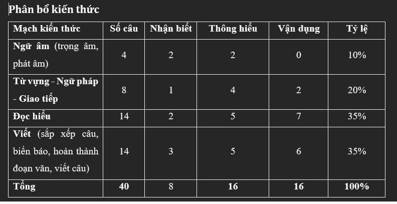 Giáo viên dự đoán điểm Tiếng Anh thi lớp 10 Hà Nội phổ biến 6 điểm
