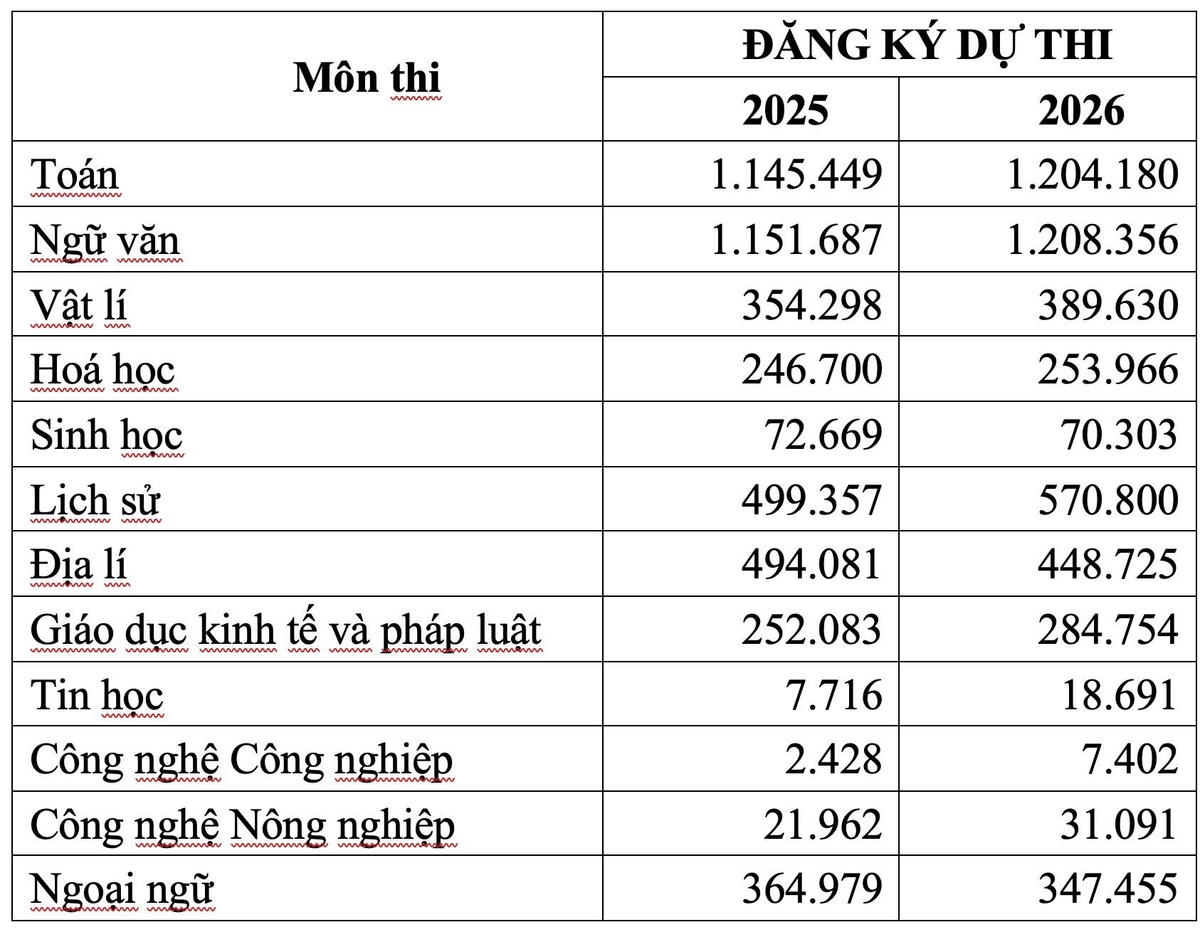 Thi sinh lưu ý trước giờ G thi tốt nghiệp THPT 2026

