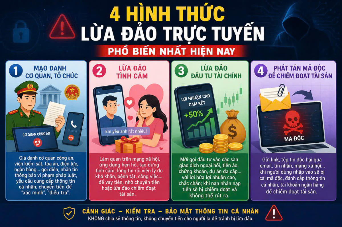 Bốn chiêu lừa đảo phổ biến nhất hiện nay. Ảnh: TTN