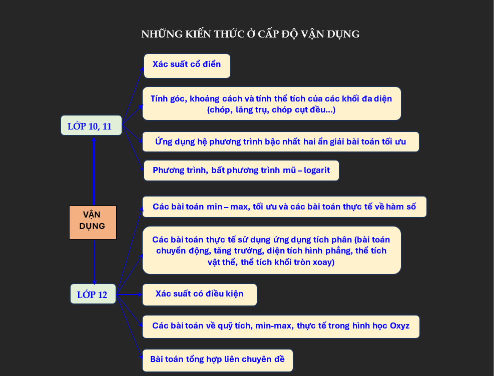 Những kiến thức ở cấp độ vận dụng lớp 10, 11 và 12.