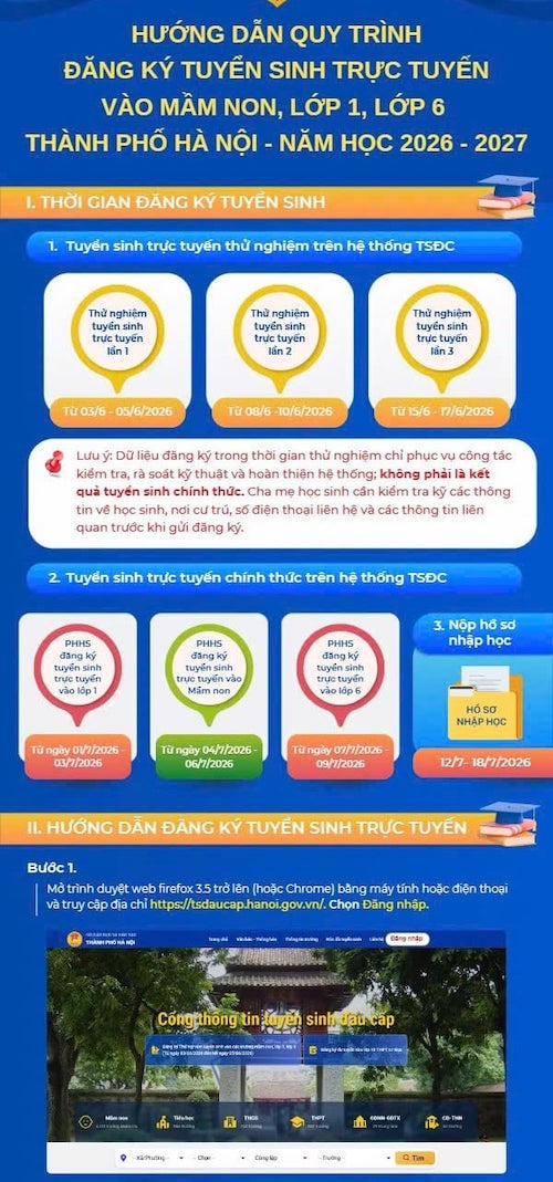 Sở GDĐT Hà Nội đã hướng dẫn các bước thực hiện cụ thể khi đăng ký tuyển sinh đầu cấp trực tuyến năm học 2026 - 2027.