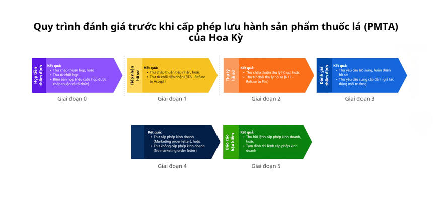 FDA Hoa Kỳ quản lý thị trường thuốc lá mới theo quy trình PMTA (hồ sơ xin cấp phép kinh doanh sản phẩm thuốc lá mới) với cơ chế tiền kiểm nới lỏng – hậu kiểm nghiêm ngặt. Ảnh: Aspire.
