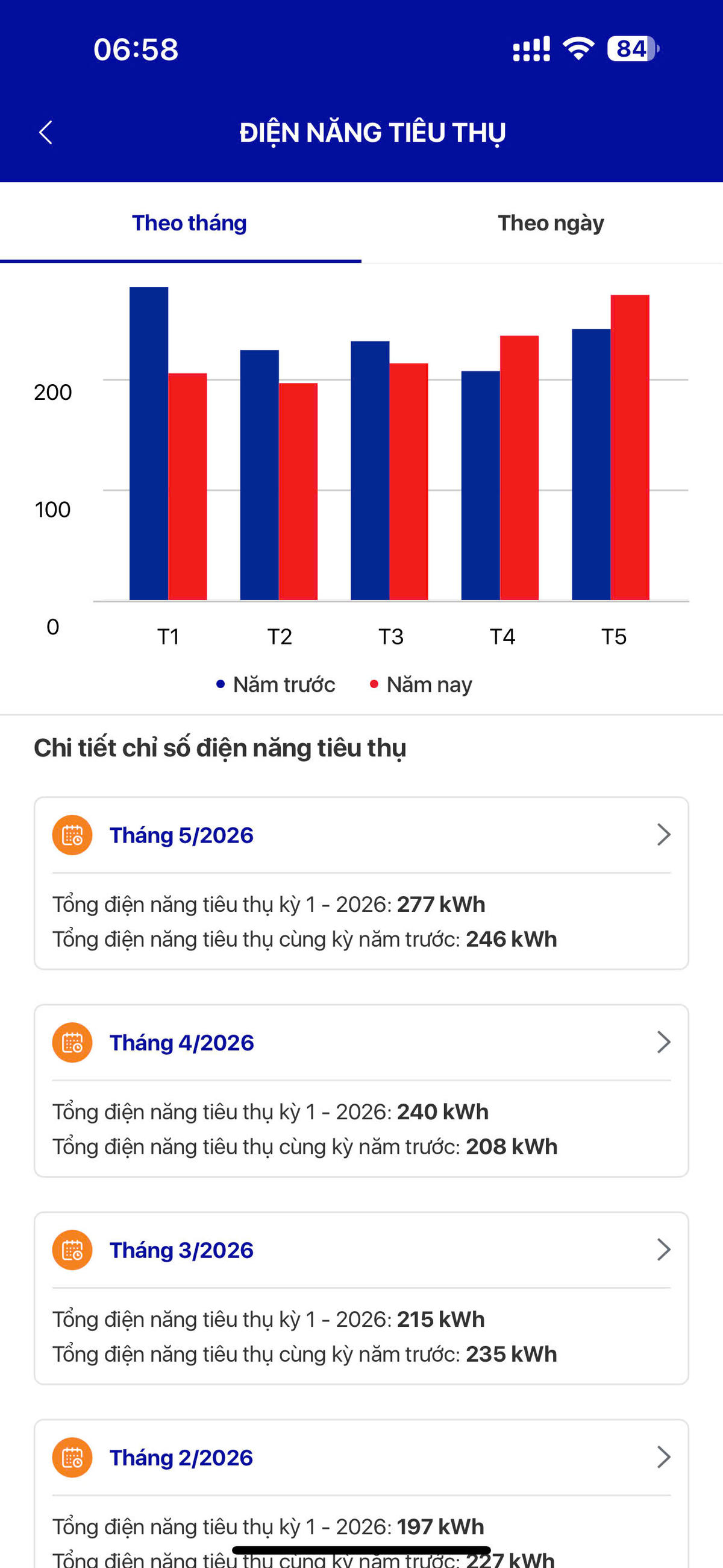 Thông qua ứng dụng EVNCPC CSKH, khách hàng có thể theo dõi sản lượng điện, lịch sử tiêu thụ và các cảnh báo bất thường. Ảnh: Nguyễn Tú.