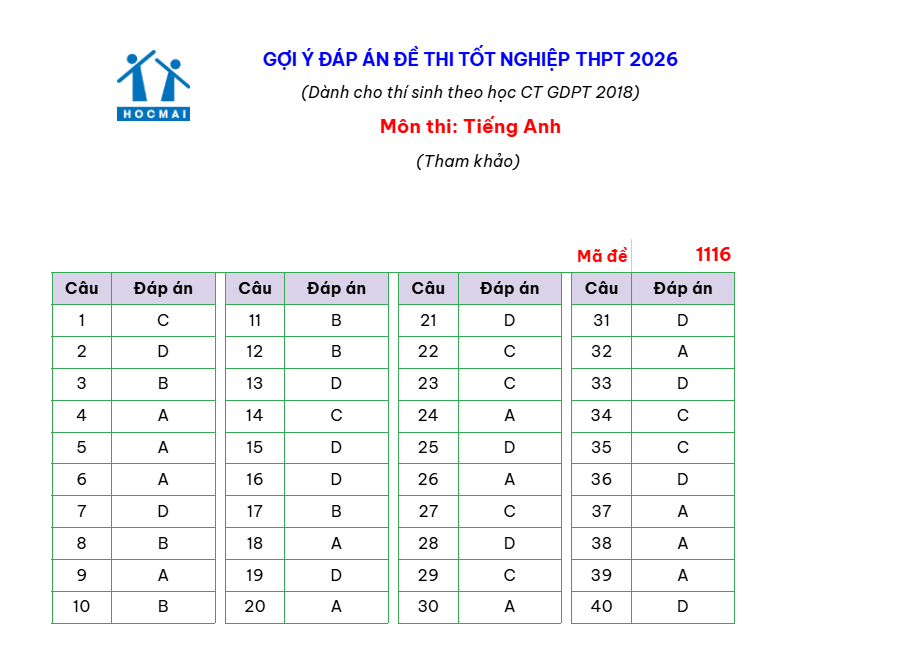 Gợi ý giải đề thi Tiếng Anh mã đề 116. Nguồn: HOCMAI.