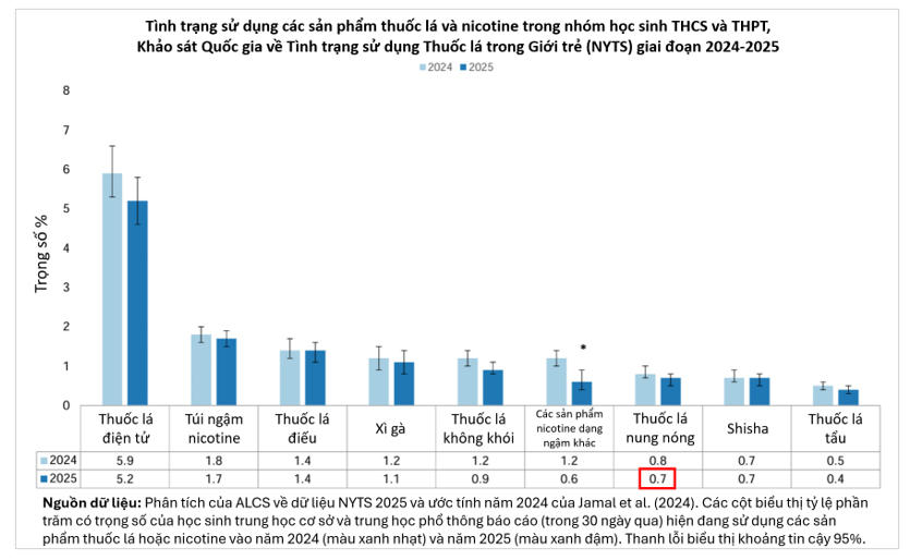 Chỉ 0,7% thanh thiếu niên Hoa Kỳ sử dụng thuốc lá nung nóng dù FDA đã cấp phép thương mại một số sản phẩm này từ năm 2019. Ảnh: CDC Hoa Kỳ.