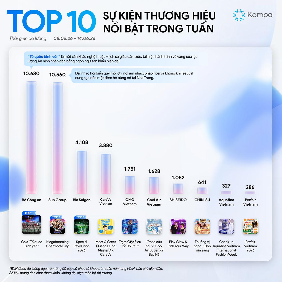 Thống kê của Kompa ghi nhận Mega Booming - Charmora City lọt Top 2 sự kiện nổi bật nhất tuần.