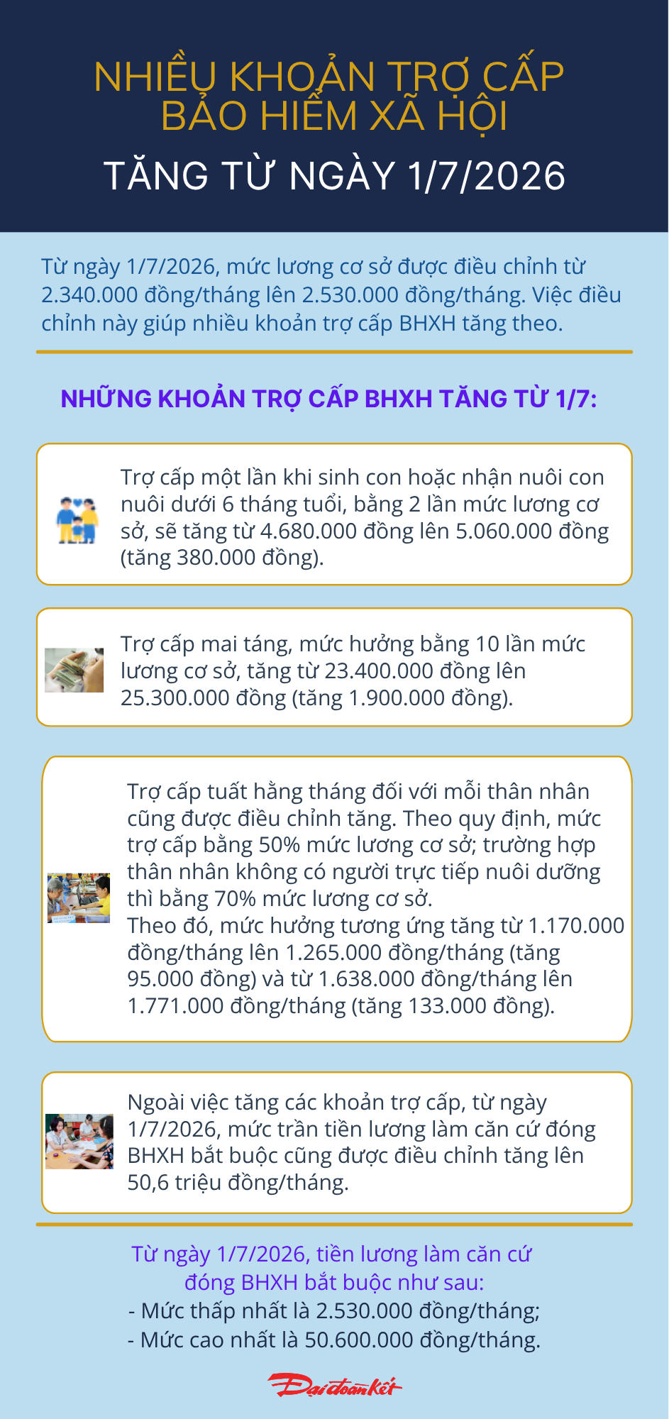 Infographic: Nhiều khoản trợ cấp Bảo hiểm xã hội tăng từ ngày 1/7