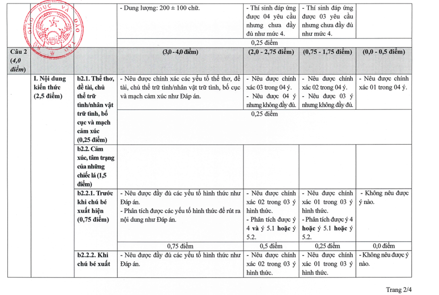 Năm đầu tiên chấm môn Ngữ văn thi tốt nghiệp THPT theo rubric như thế nào?