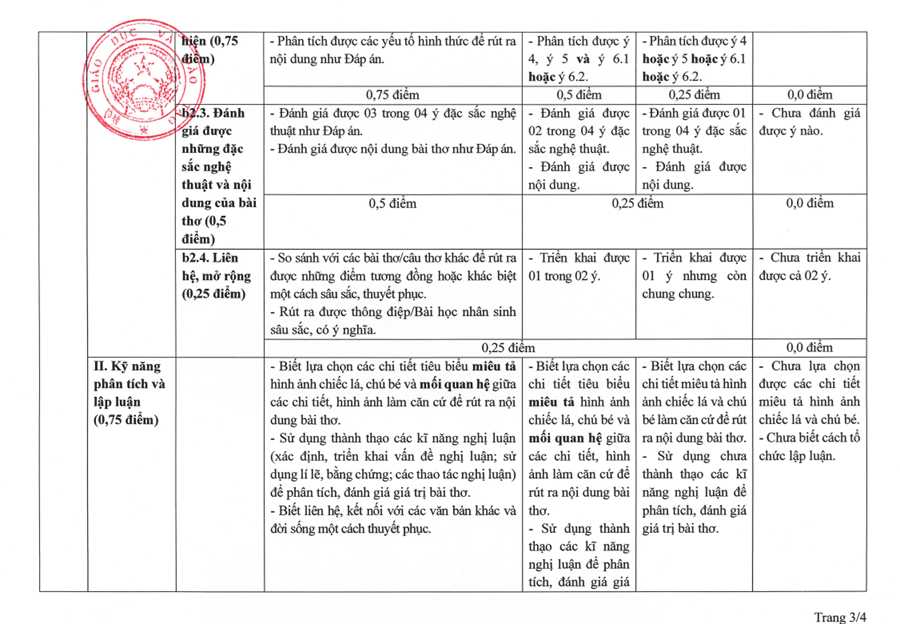 Năm đầu tiên chấm môn Ngữ văn thi tốt nghiệp THPT theo rubric như thế nào?