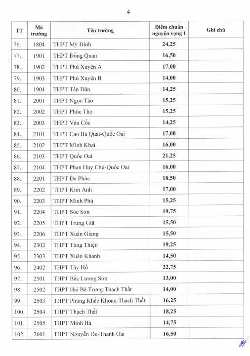Hà Nội công bố điểm chuẩn vào lớp 10 công lập, trường lấy điểm cao nhất 26 điểm