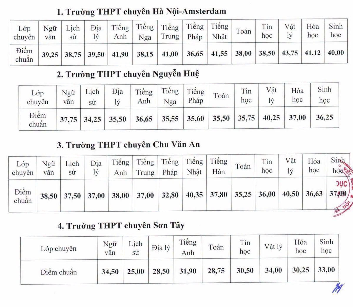 Hà Nội công bố điểm chuẩn vào lớp 10 công lập, trường lấy điểm cao nhất 26 điểm