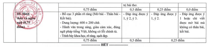 Rubic chấm điểm phần "II.Viết" môn Ngữ văn.